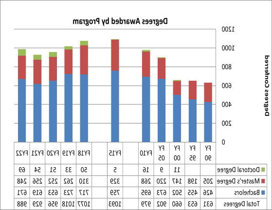 Degrees Awarded by Program