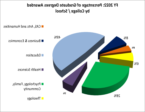 Graduate Degrees Awarded by College/School